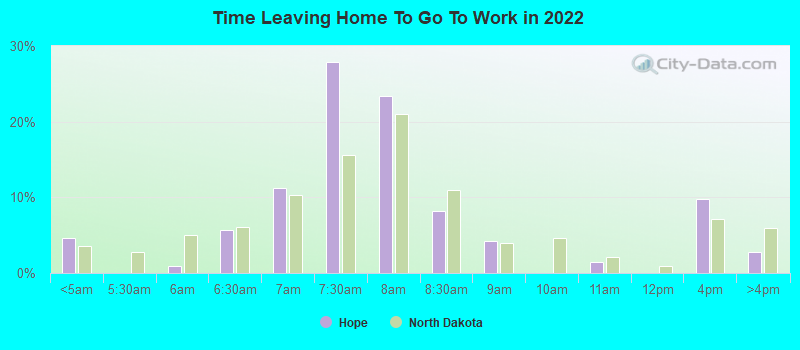 Time Leaving Home To Go To Work in 2022