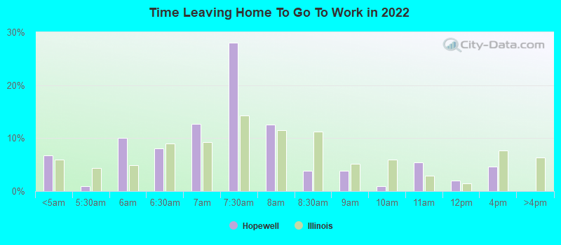 Time Leaving Home To Go To Work in 2022