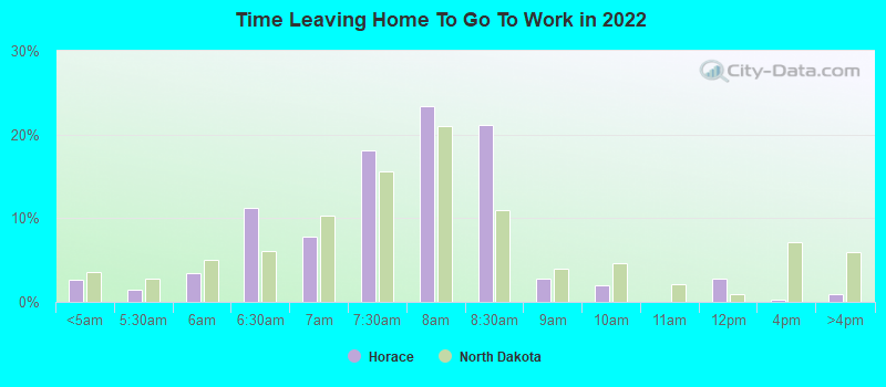 Time Leaving Home To Go To Work in 2022