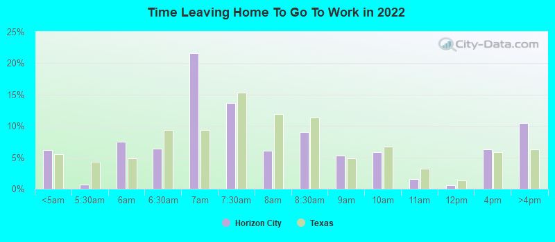 Time Leaving Home To Go To Work in 2022