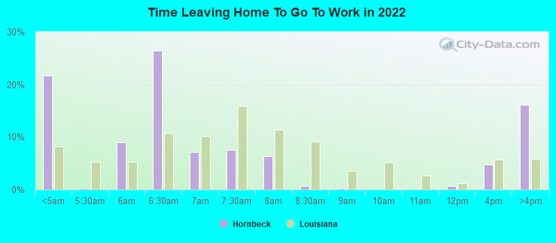 Time Leaving Home To Go To Work in 2022