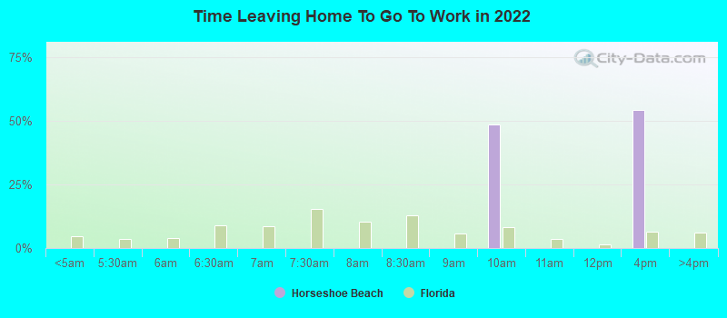 Time Leaving Home To Go To Work in 2022