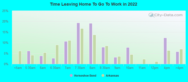 Time Leaving Home To Go To Work in 2022