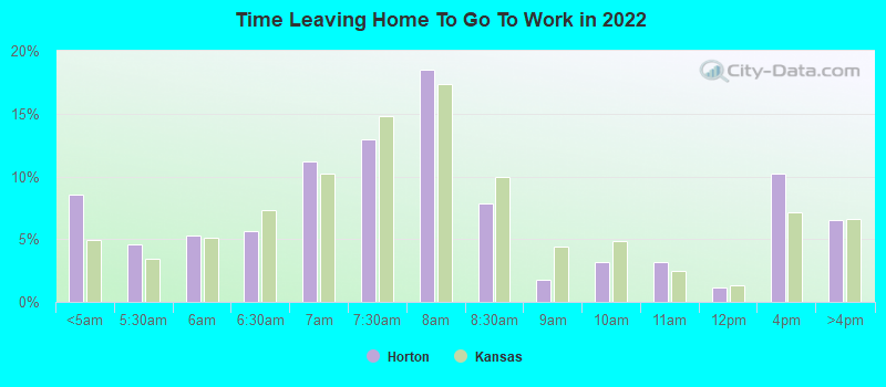 Time Leaving Home To Go To Work in 2022