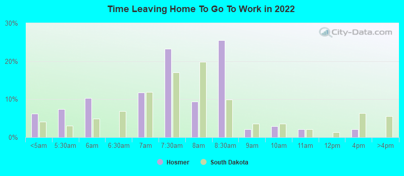 Time Leaving Home To Go To Work in 2022