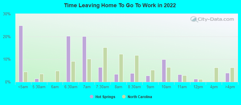 Time Leaving Home To Go To Work in 2022