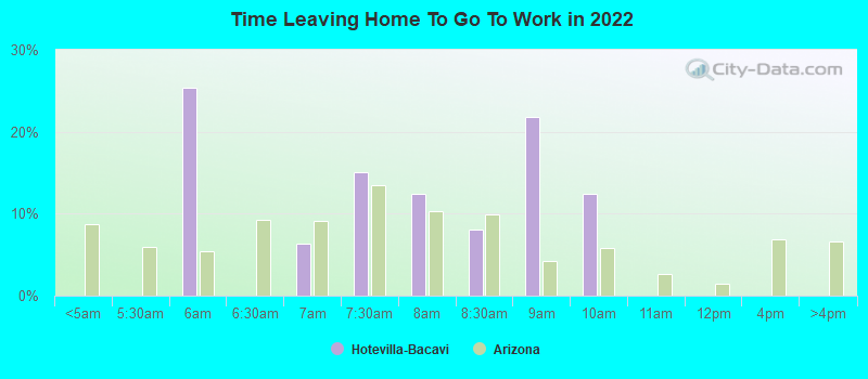 Time Leaving Home To Go To Work in 2022