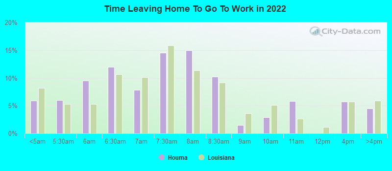 Time Leaving Home To Go To Work in 2022