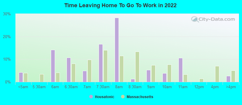 Time Leaving Home To Go To Work in 2022