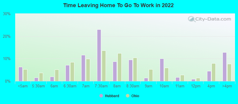 Time Leaving Home To Go To Work in 2022