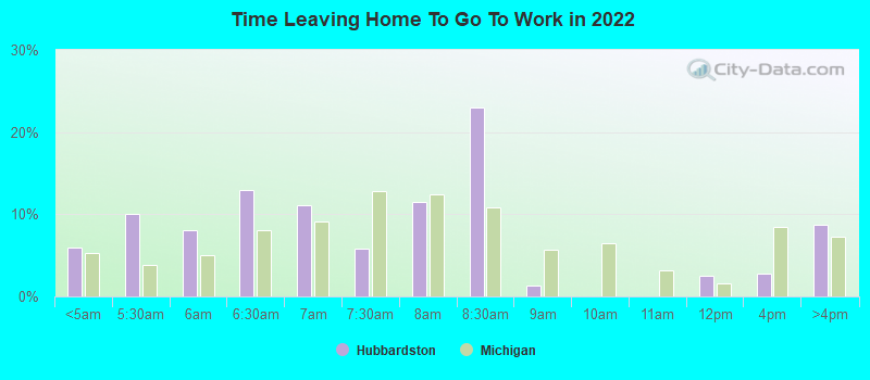 Time Leaving Home To Go To Work in 2022