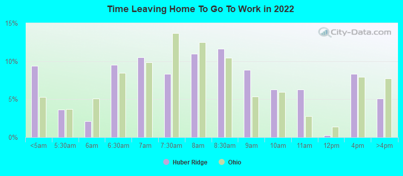 Time Leaving Home To Go To Work in 2022