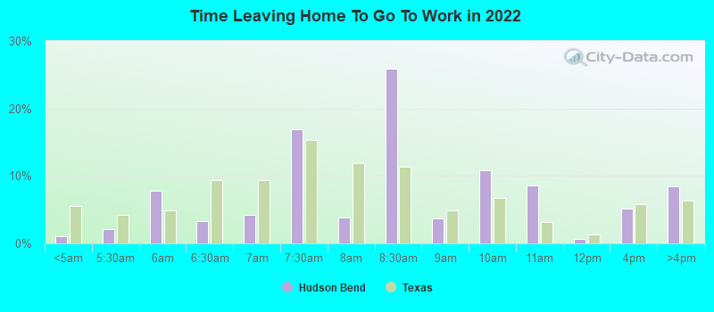 Time Leaving Home To Go To Work in 2022