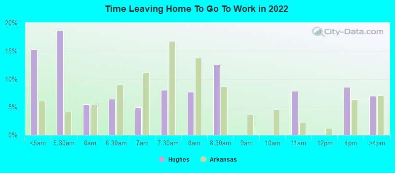 Time Leaving Home To Go To Work in 2022