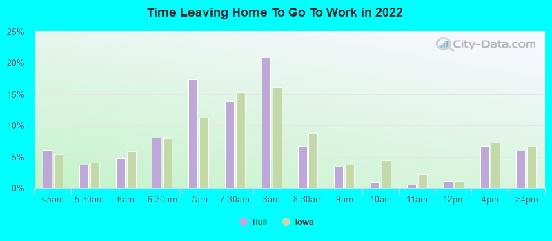 Time Leaving Home To Go To Work in 2022