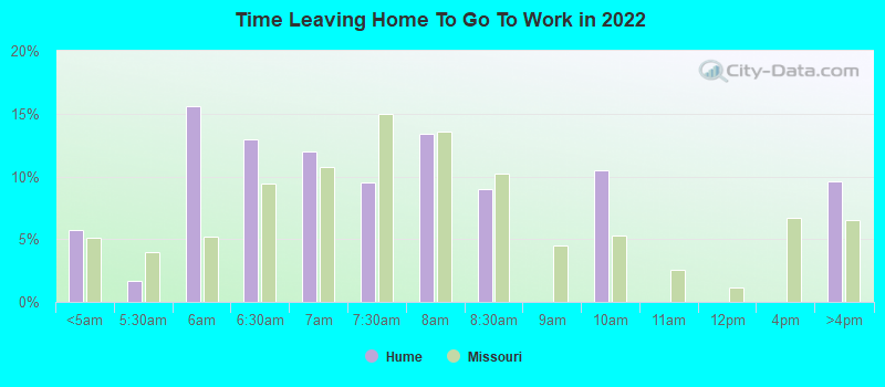 Time Leaving Home To Go To Work in 2022