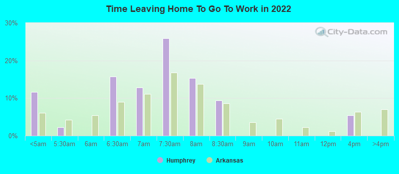 Time Leaving Home To Go To Work in 2022