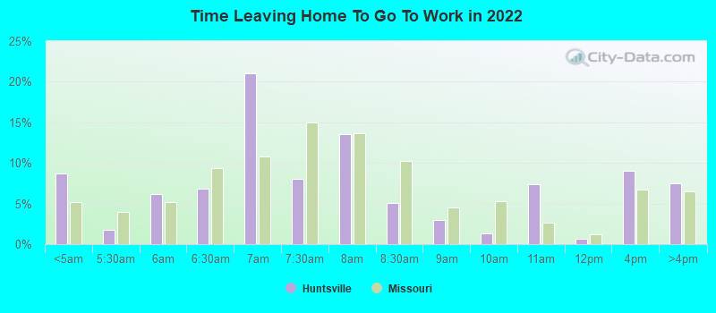 Time Leaving Home To Go To Work in 2022