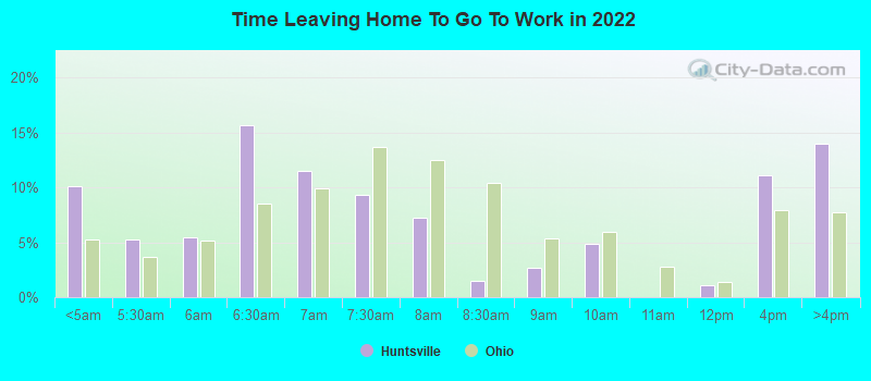 Time Leaving Home To Go To Work in 2022