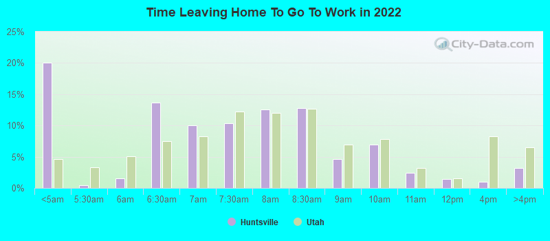 Time Leaving Home To Go To Work in 2022