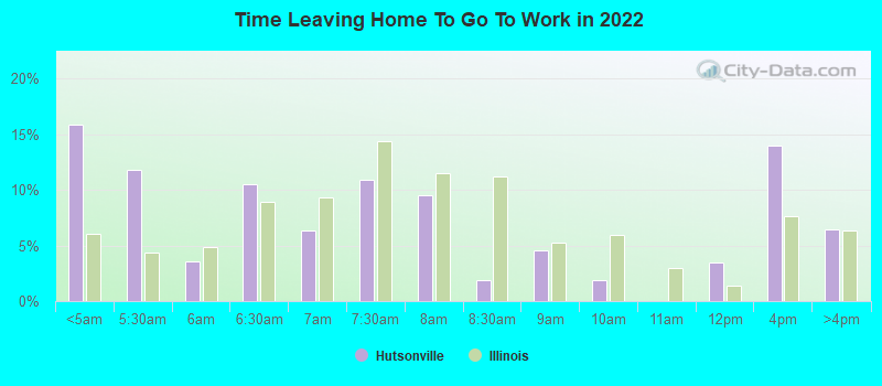 Time Leaving Home To Go To Work in 2022