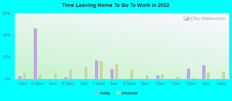 Time Leaving Home To Go To Work in 2022