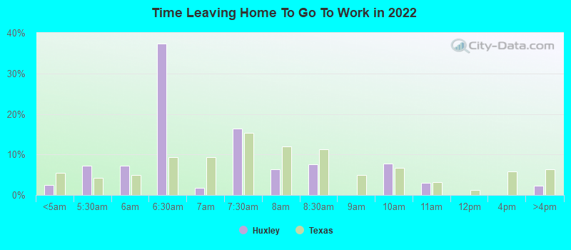 Time Leaving Home To Go To Work in 2022