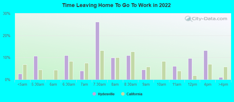 Time Leaving Home To Go To Work in 2022