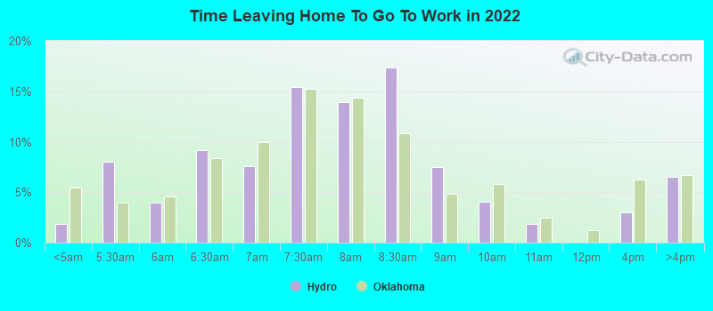 Time Leaving Home To Go To Work in 2022