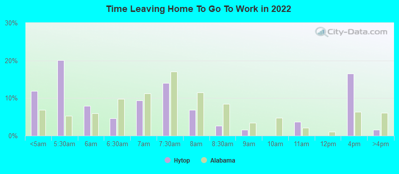 Time Leaving Home To Go To Work in 2022