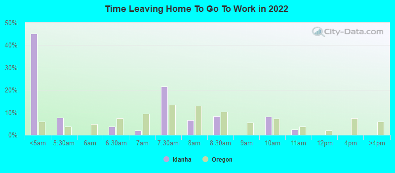 Time Leaving Home To Go To Work in 2022