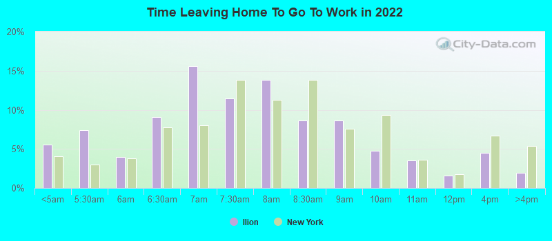 Time Leaving Home To Go To Work in 2022