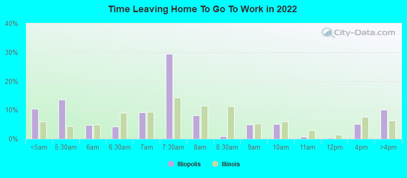 Time Leaving Home To Go To Work in 2022