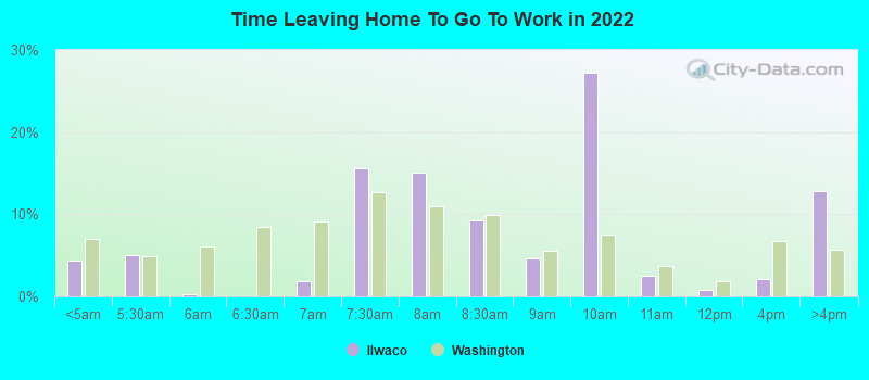 Time Leaving Home To Go To Work in 2022