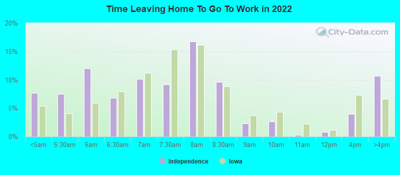 Time Leaving Home To Go To Work in 2022