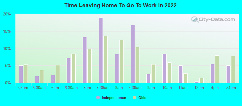 Time Leaving Home To Go To Work in 2022