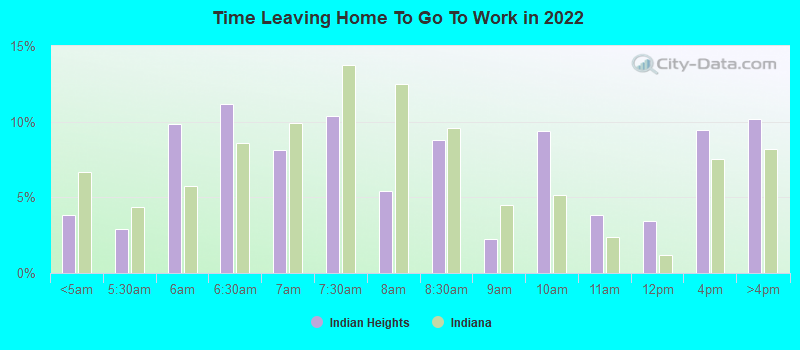 Time Leaving Home To Go To Work in 2022