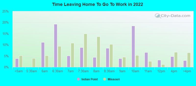 Time Leaving Home To Go To Work in 2022