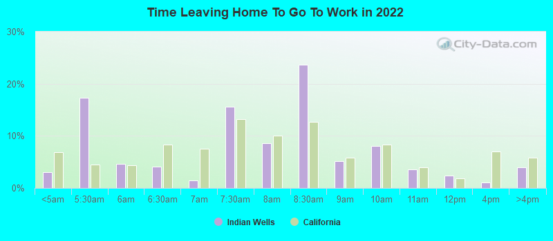 Time Leaving Home To Go To Work in 2022