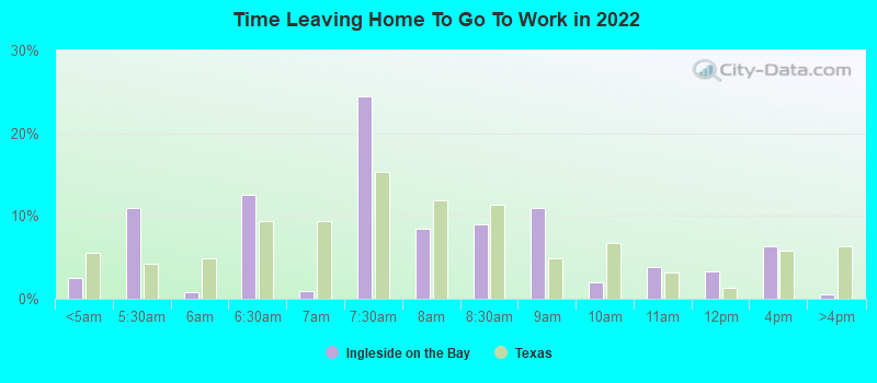 Time Leaving Home To Go To Work in 2022