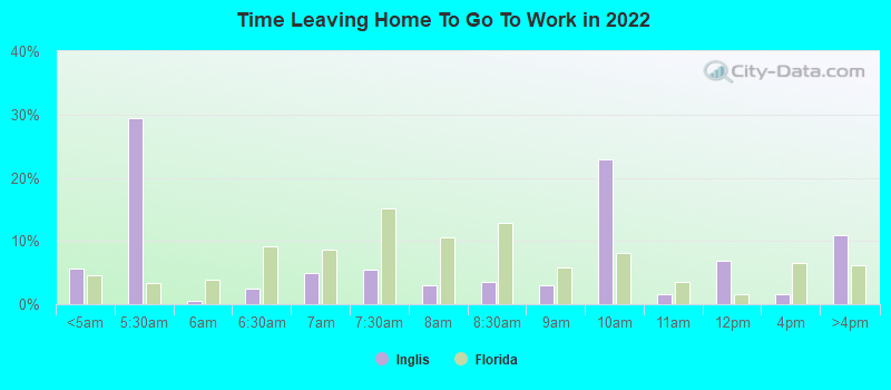 Time Leaving Home To Go To Work in 2022