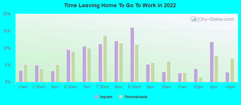 Time Leaving Home To Go To Work in 2022