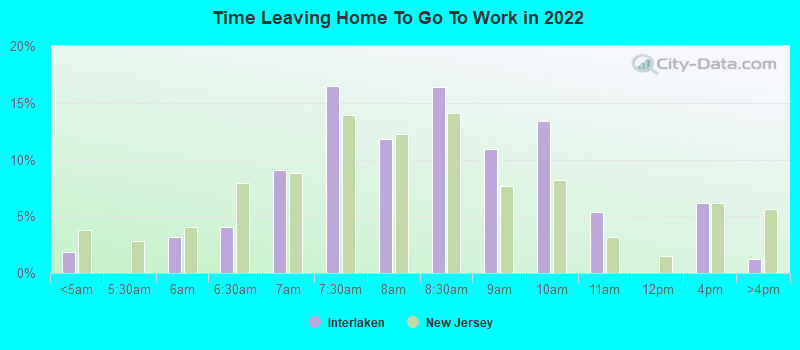 Time Leaving Home To Go To Work in 2022