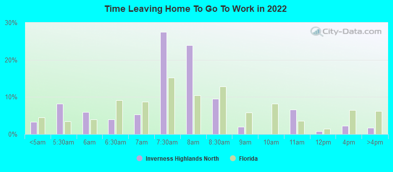 Time Leaving Home To Go To Work in 2022