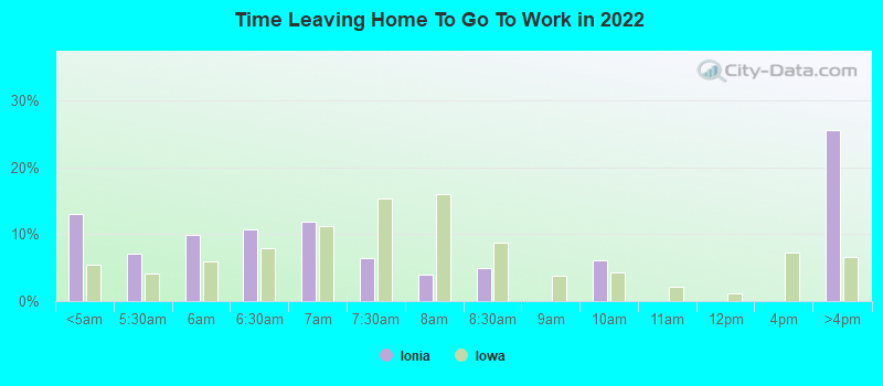 Time Leaving Home To Go To Work in 2022