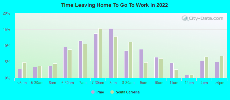 Time Leaving Home To Go To Work in 2022