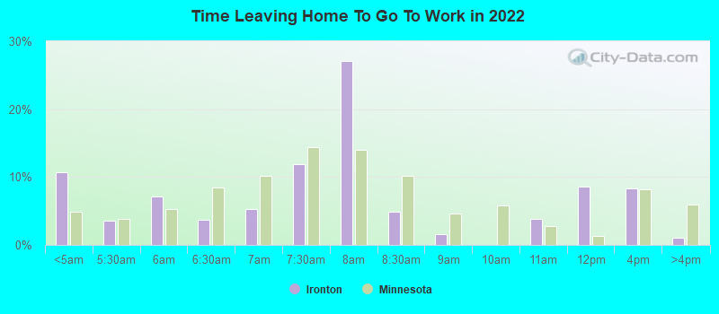 Time Leaving Home To Go To Work in 2022