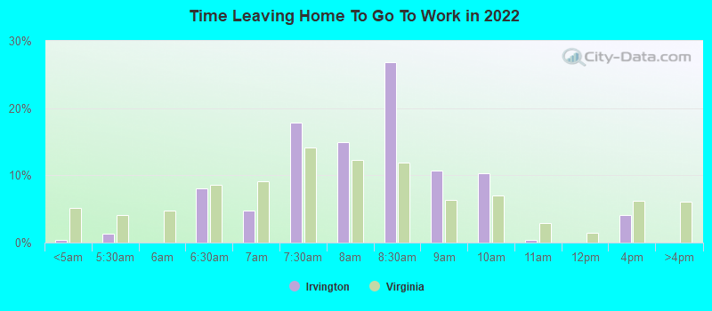 Time Leaving Home To Go To Work in 2022