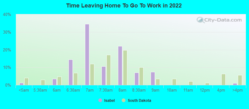 Time Leaving Home To Go To Work in 2022