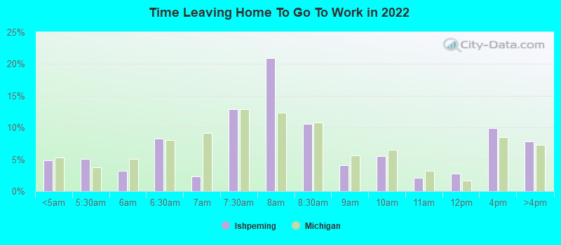 Time Leaving Home To Go To Work in 2022